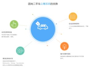 互聯(lián)網(wǎng) 新風(fēng)吹向二手車(chē)眾籌模式