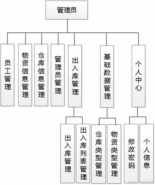 畢業(yè)設(shè)計(jì) ssm基于javaee的倉(cāng)庫(kù)管理系統(tǒng)設(shè)計(jì)與開(kāi)發(fā) 免費(fèi) 代碼講解