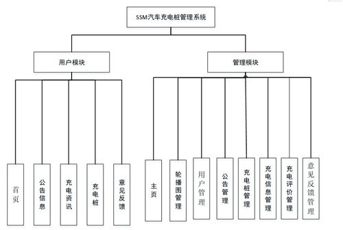 汽車(chē)充電樁管理系統(tǒng)的設(shè)計(jì)與實(shí)現(xiàn) 計(jì)算機(jī)畢業(yè)設(shè)計(jì)源碼33306