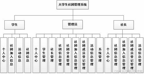 java畢業(yè)設(shè)計(jì) 免費(fèi) ssm基于的大學(xué)生社團(tuán)管理系統(tǒng)的帶lw包含文檔代碼講解