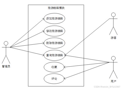 面向智慧旅游的旅游信息管理系統(tǒng)設(shè)計(jì)與實(shí)現(xiàn) 附源碼30060